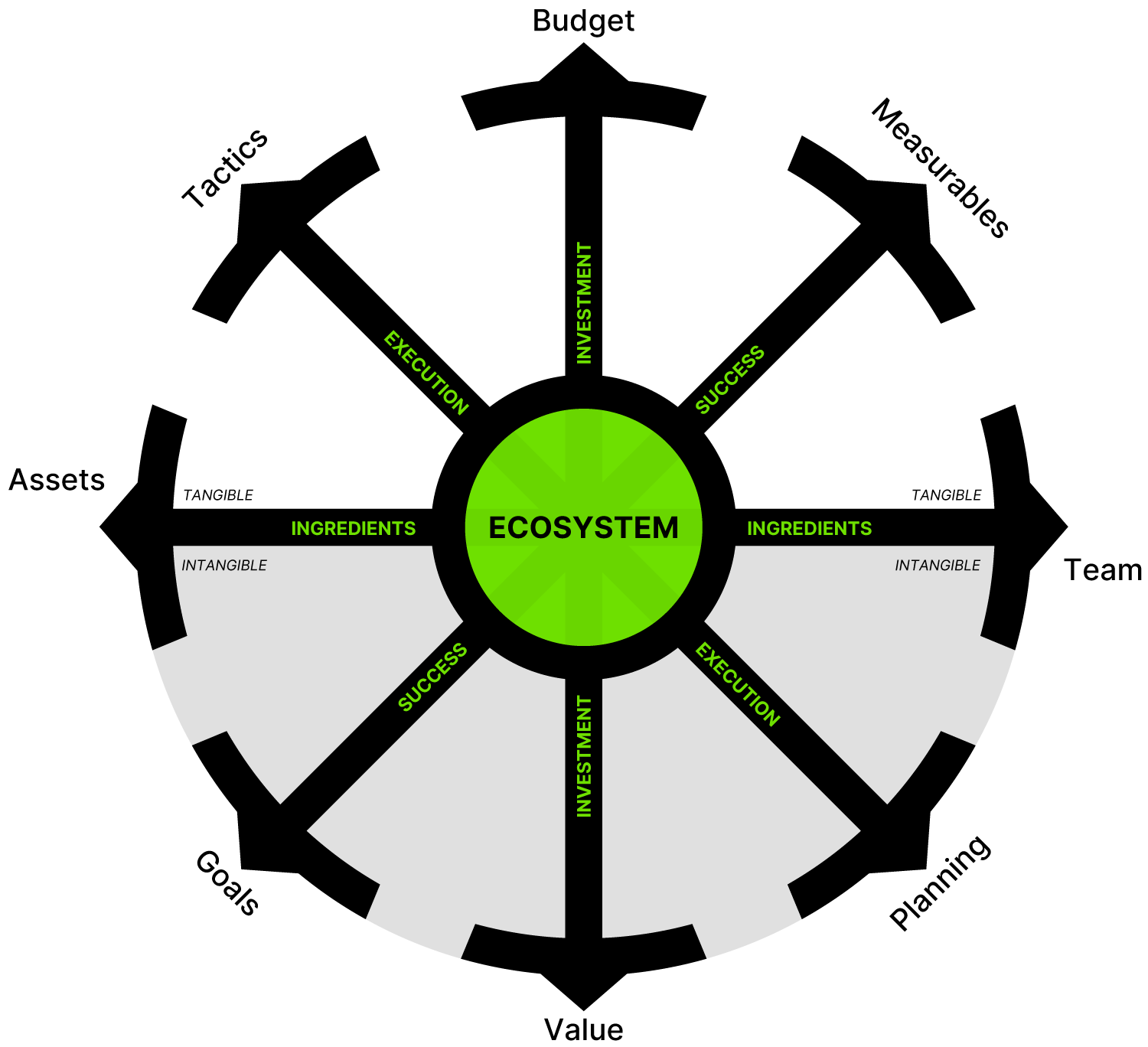 The Revenue Leadership Compass: Ecosystem at the centre with Investment, Success, Ingredients and Execution radiating outward, each split into tangible and intangible halves.